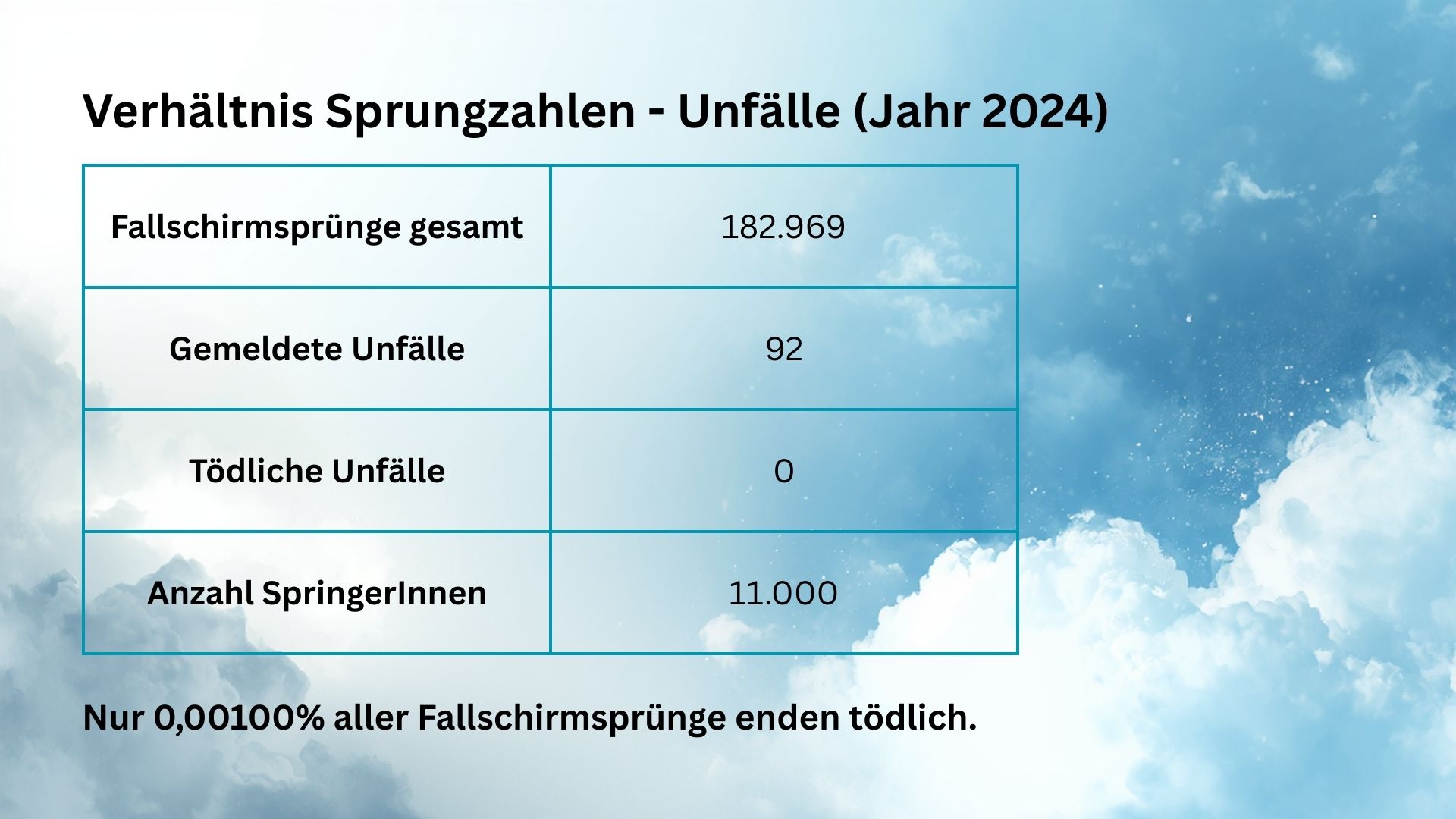 Fallschirmsprung Unfallstatistik 2024