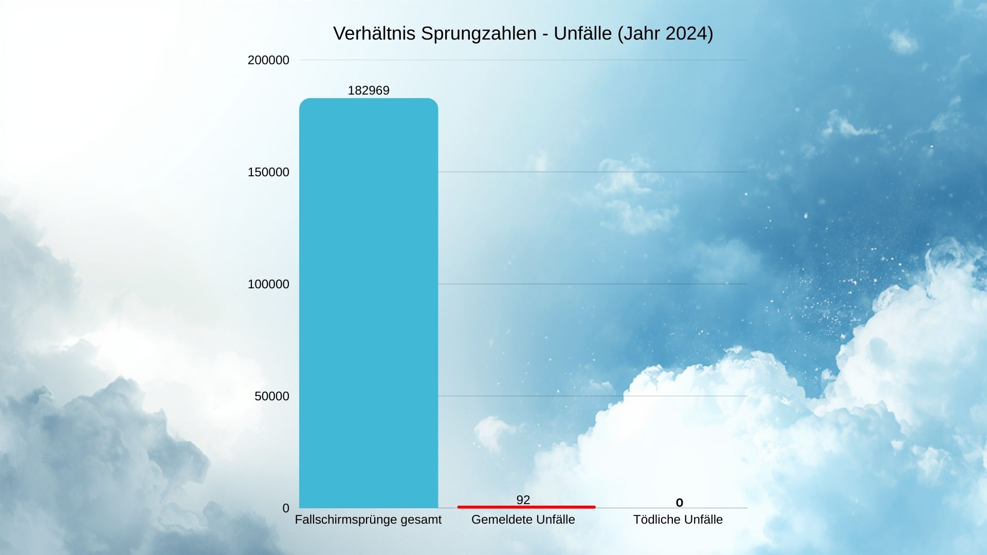 Fallschirmsprung Unfallstatistik 2024